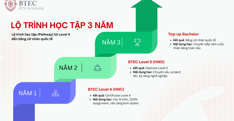 LT.01 lộ trình học tập 3 năm